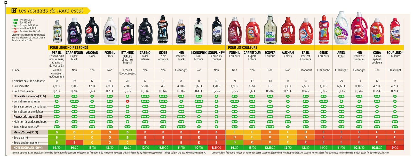 Tableau comparatif des lessives pour linge noir et foncé 