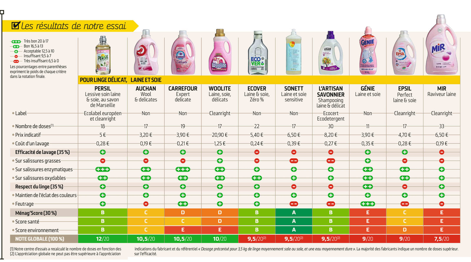 Comparatifs des lessives linge délicat